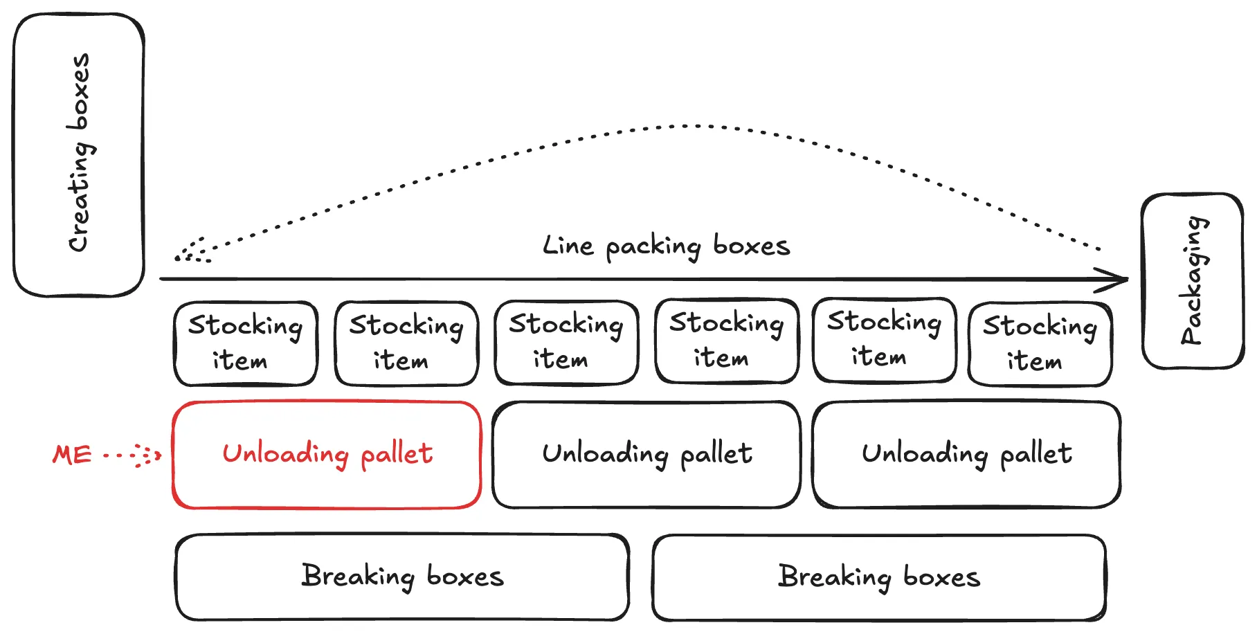Diagram mapping a food bank assembly line to producers, consumers, pipeline stages, schedulers, backpressure, and garbage collection.